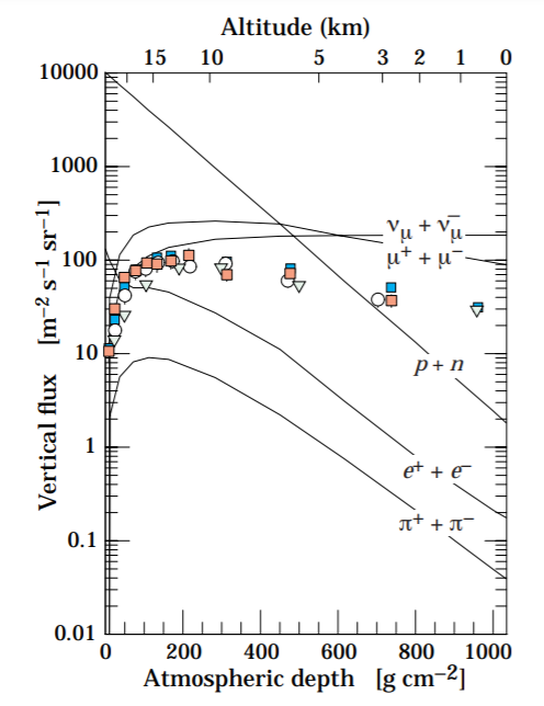 宇宙線個数の密度分布